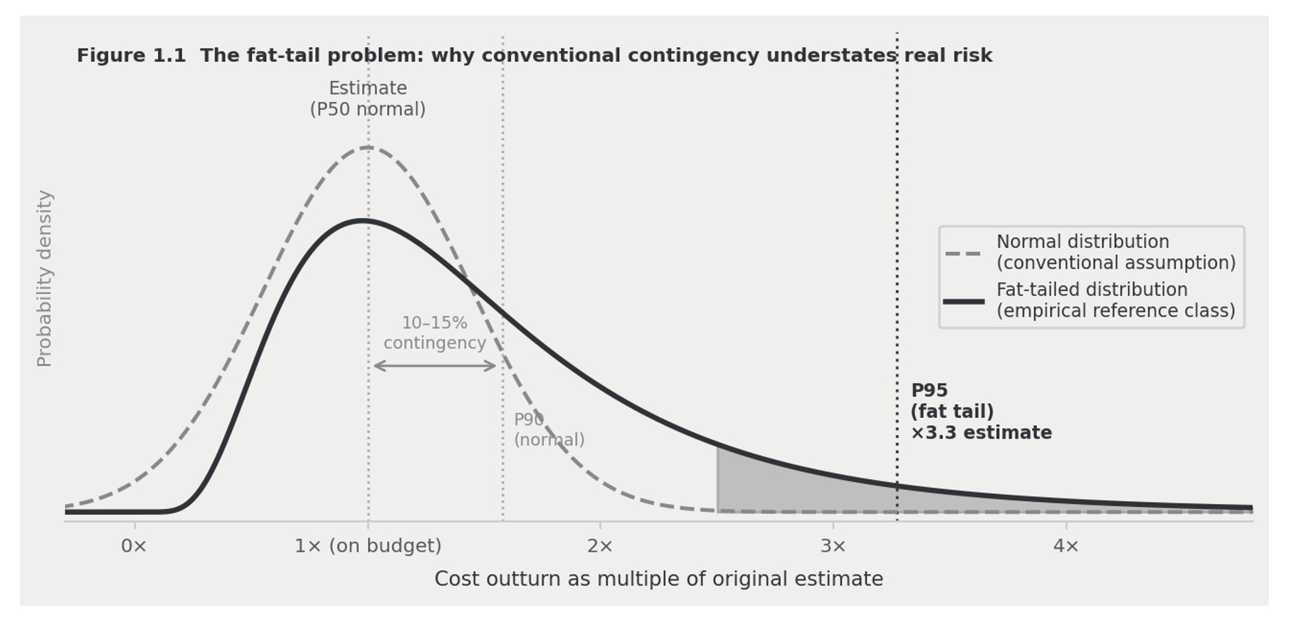 Chart comparing the real-world pattern of rail megaproject cost overruns to a normal bell-curve distribution, showing a much higher chance of large overruns
