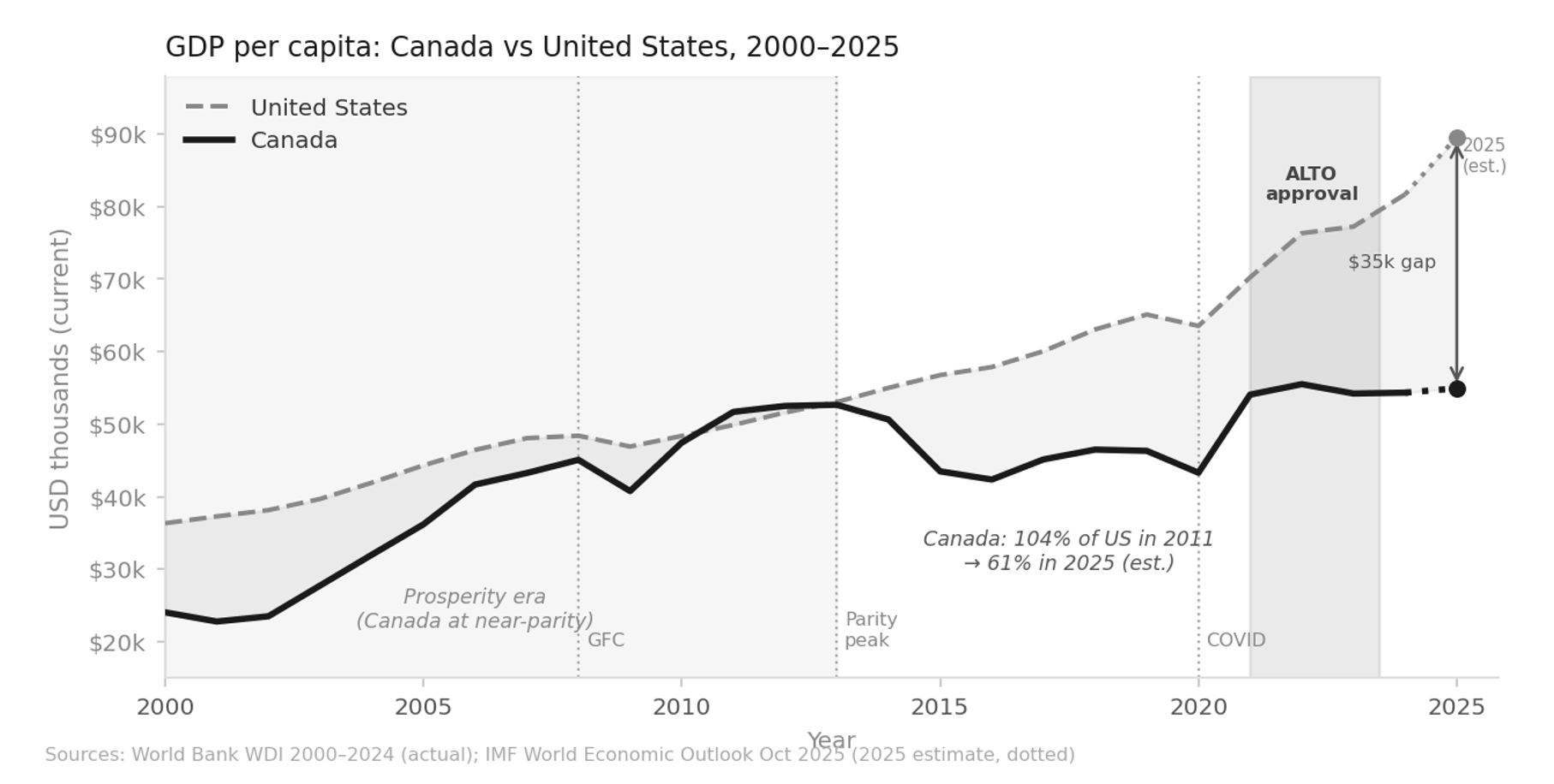 Line chart of Canada and United States income per person from 2000 to 2025, showing Canada nearly matching the US during the 2011-2012 resource boom then falling to roughly 61 percent of US income per person by 2025