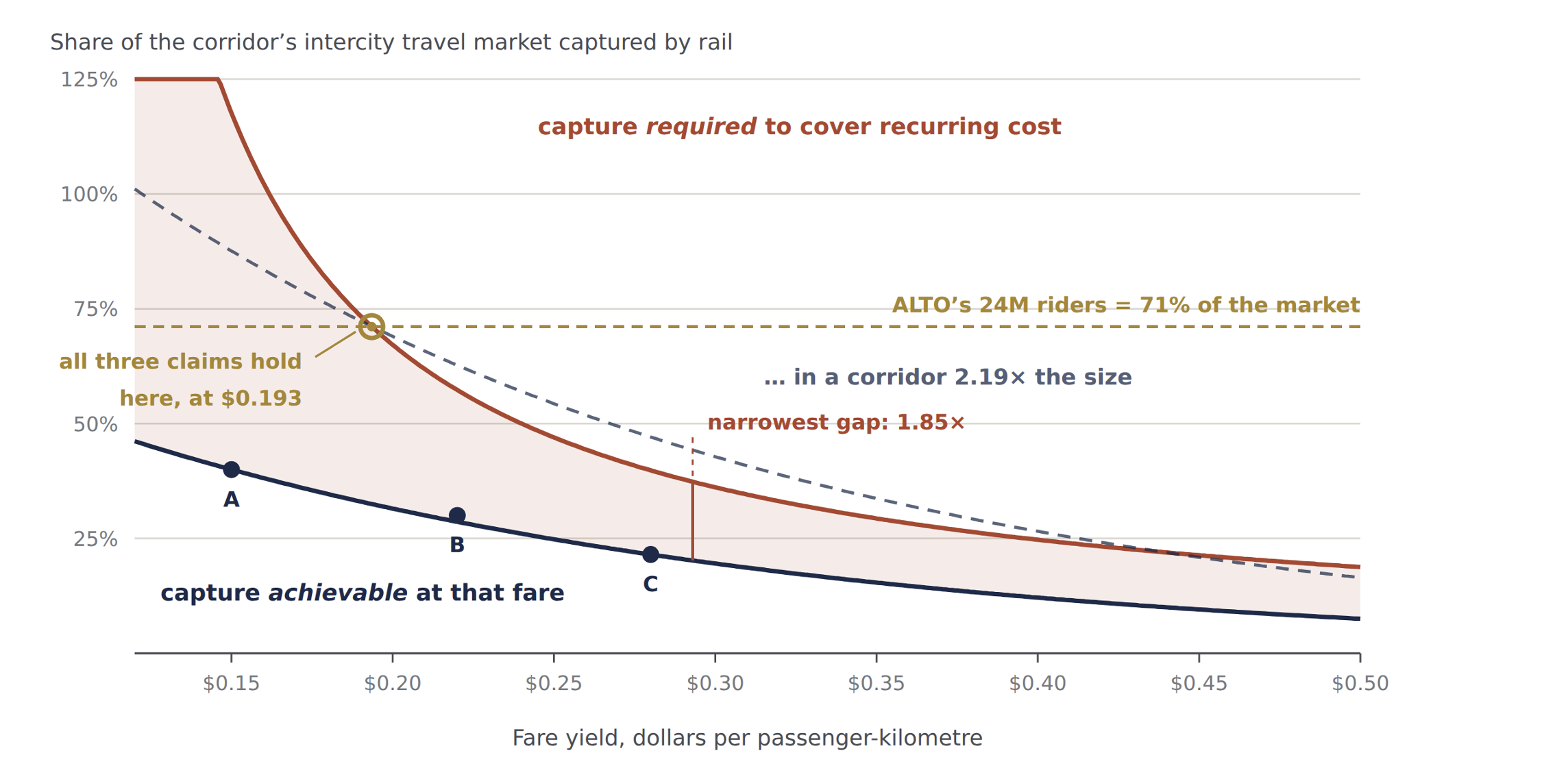 Chart: the market share the railway needs to cover its costs, against the share it can win, at each fare. The two curves never meet.