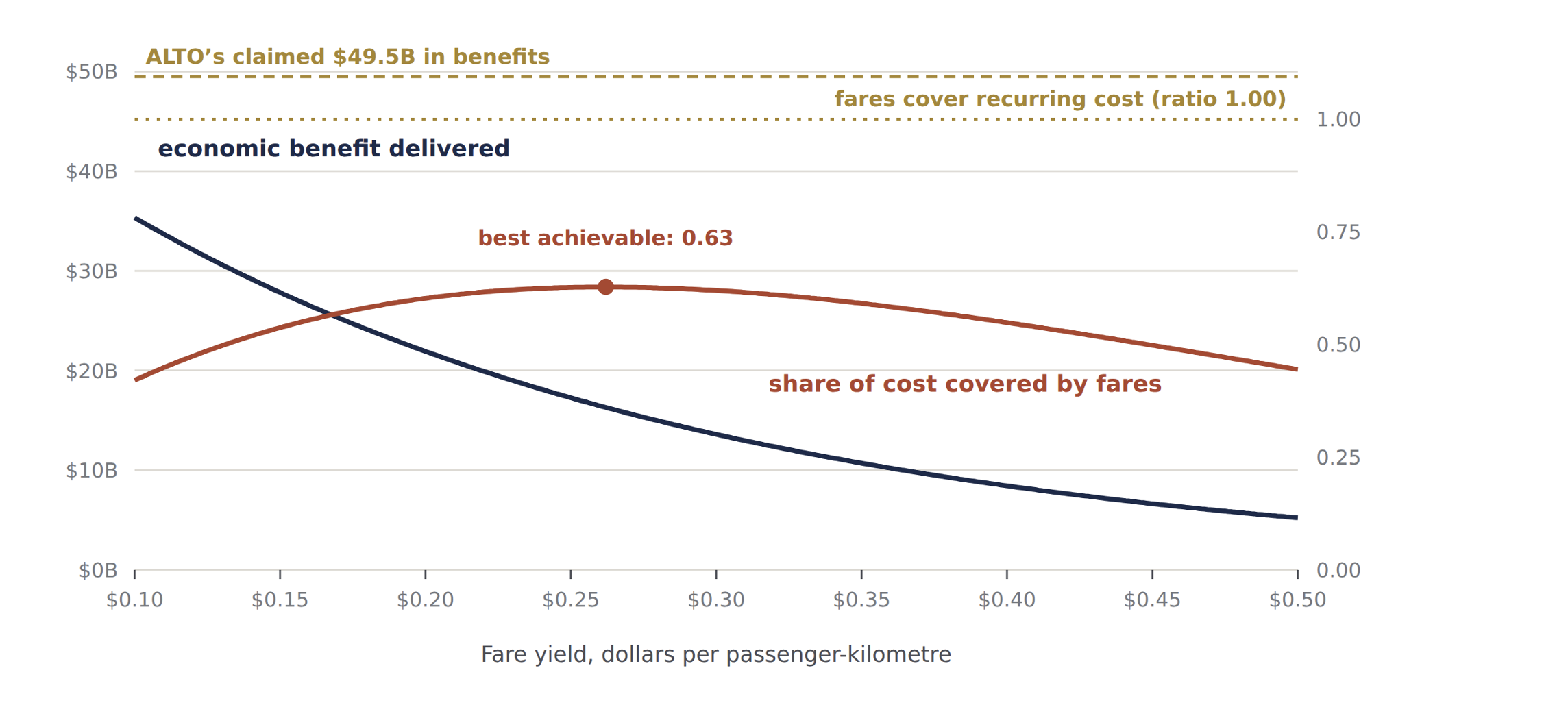 Chart: economic benefit delivered and share of running costs covered by fares, at each fare. Neither of ALTO's two claims is ever reached.